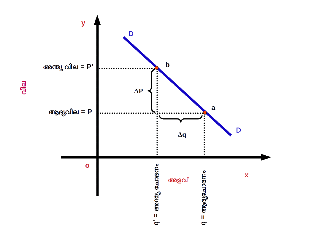Percentage Method Curve